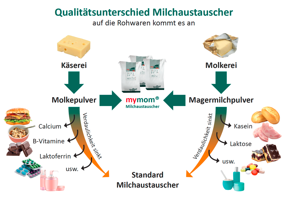 mymom-Milchaustauscher wird produziert, bevor die wichtigen Rohstoffe entzogen werden!