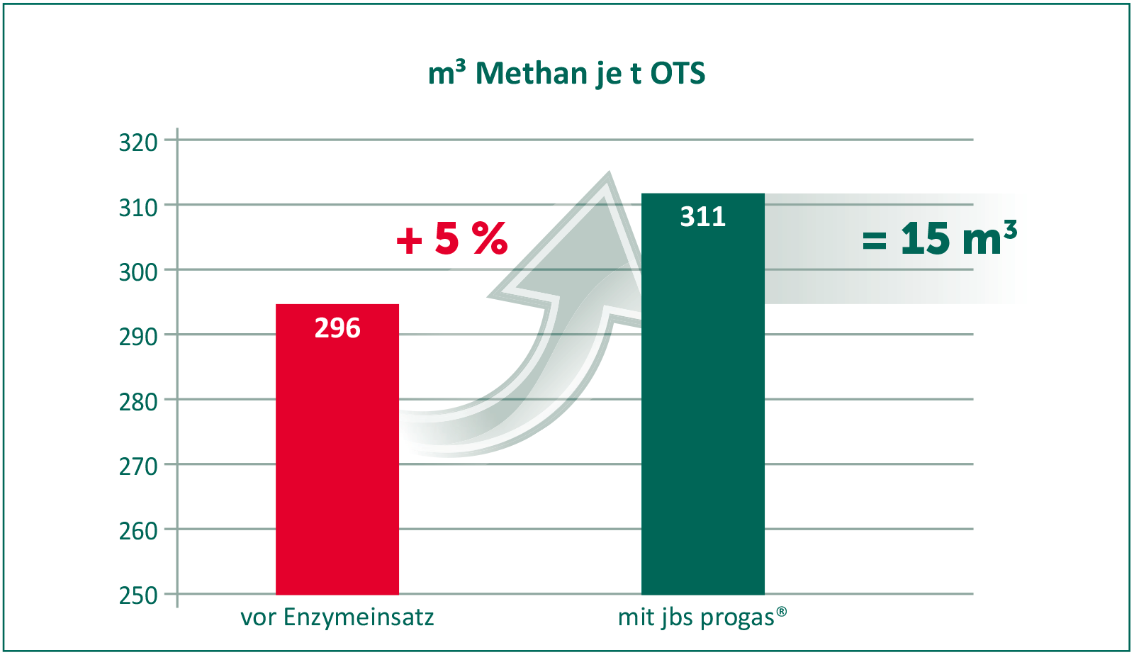 jbs progas flow optimiert die Viskosität und unterstützt die Gaspotential Ausschöpfung